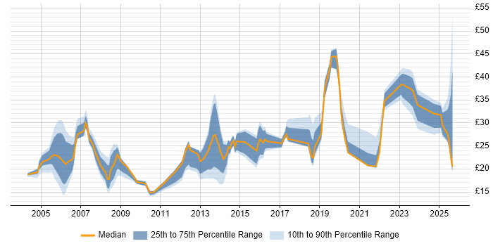 Contractor hourly rate distribution trend for jobs in Cheshire citing Degree Contractor hourly rate distribution trend for jobs in Cheshire citing Degree