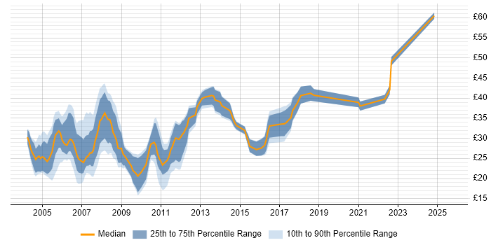 Contractor hourly rate distribution trend for Developer job vacancies in Cheshire Contractor hourly rate distribution trend for Developer job vacancies in Cheshire