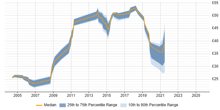 Contractor hourly rate distribution trend for Developer job vacancies in Cumbria Contractor hourly rate distribution trend for Developer job vacancies in Cumbria