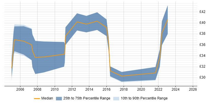 Contractor hourly rate distribution trend for jobs in Lancashire citing Data Warehouse Contractor hourly rate distribution trend for jobs in Lancashire citing Data Warehouse