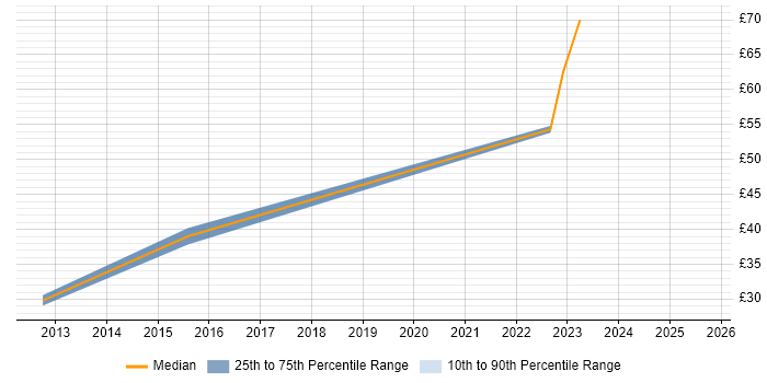 Contractor hourly rate distribution trend for jobs in Manchester citing Data Loss Prevention Contractor hourly rate distribution trend for jobs in Manchester citing Data Loss Prevention