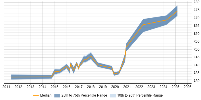 Contractor hourly rate distribution trend for jobs in Manchester citing Scrum Contractor hourly rate distribution trend for jobs in Manchester citing Scrum