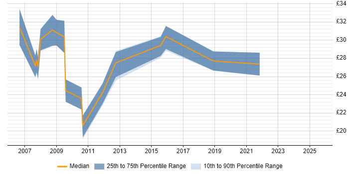 Contractor hourly rate distribution trend for jobs in Manchester citing SOAP Contractor hourly rate distribution trend for jobs in Manchester citing SOAP