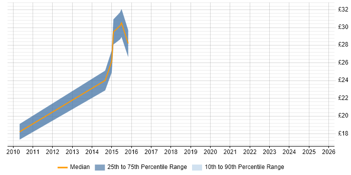 Contractor hourly rate distribution trend for jobs in Berkshire citing Business Transformation Contractor hourly rate distribution trend for jobs in Berkshire citing Business Transformation