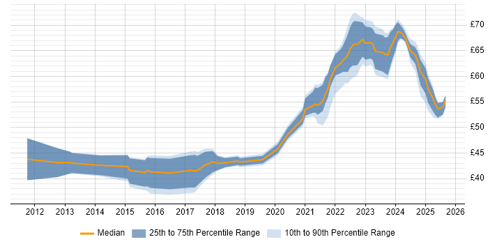 Contractor hourly rate distribution trend for jobs in Hampshire citing Git Contractor hourly rate distribution trend for jobs in Hampshire citing Git