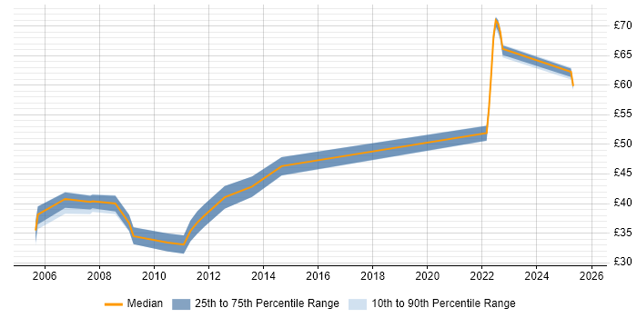 Contractor hourly rate distribution trend for jobs in the South East citing HTTPS Contractor hourly rate distribution trend for jobs in the South East citing HTTPS