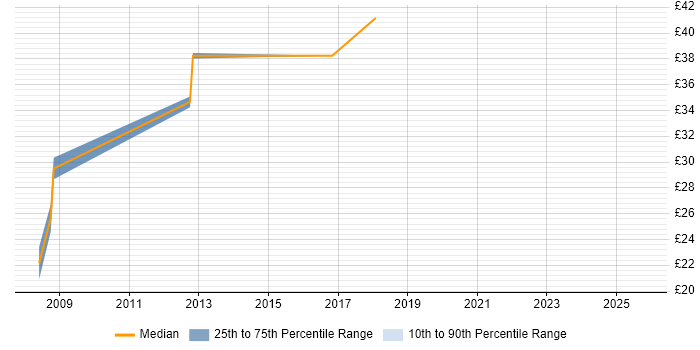 Contractor hourly rate distribution trend for jobs in the Thames Valley citing GAAP Contractor hourly rate distribution trend for jobs in the Thames Valley citing GAAP