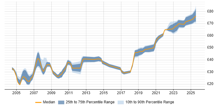 Contractor hourly rate distribution trend for jobs in Bristol citing C# Contractor hourly rate distribution trend for jobs in Bristol citing C#