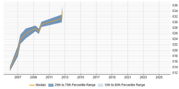 Contractor hourly rate distribution trend for jobs in Dorset citing MySQL Contractor hourly rate distribution trend for jobs in Dorset citing MySQL