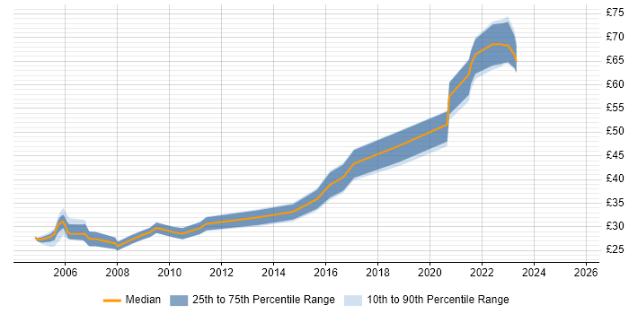 Contractor hourly rate distribution trend for Consultant job vacancies in Wiltshire Contractor hourly rate distribution trend for Consultant job vacancies in Wiltshire