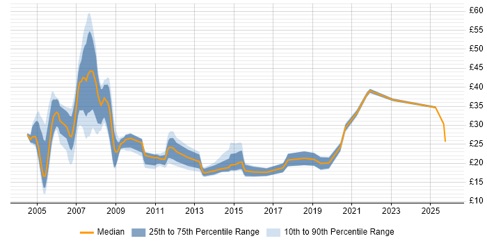 Contractor hourly rate distribution trend for jobs in Wiltshire citing Finance Contractor hourly rate distribution trend for jobs in Wiltshire citing Finance