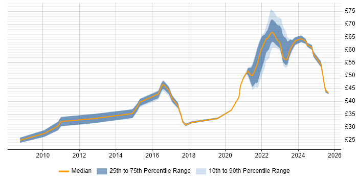Contractor hourly rate distribution trend for jobs in England citing Sprint Planning Contractor hourly rate distribution trend for jobs in England citing Sprint Planning