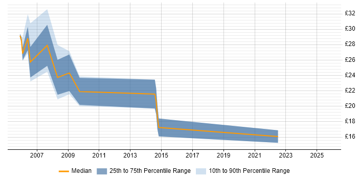 Contractor hourly rate distribution trend for jobs in Shropshire citing DHCP Contractor hourly rate distribution trend for jobs in Shropshire citing DHCP