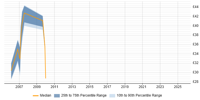 Contractor hourly rate distribution trend for Infrastructure Manager job vacancies in Warwickshire Contractor hourly rate distribution trend for Infrastructure Manager job vacancies in Warwickshire