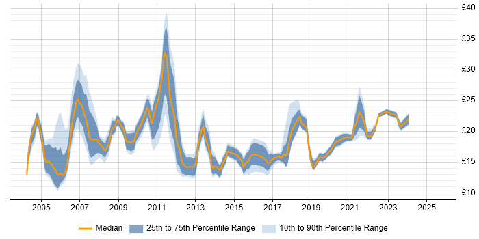 Contractor hourly rate distribution trend for jobs in Yorkshire citing LAN Contractor hourly rate distribution trend for jobs in Yorkshire citing LAN