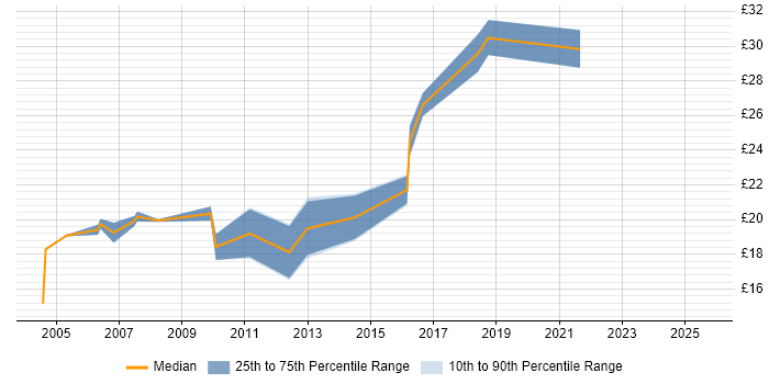 Contractor hourly rate distribution trend for 3rd Line Engineer job vacancies in West Yorkshire Contractor hourly rate distribution trend for 3rd Line Engineer job vacancies in West Yorkshire