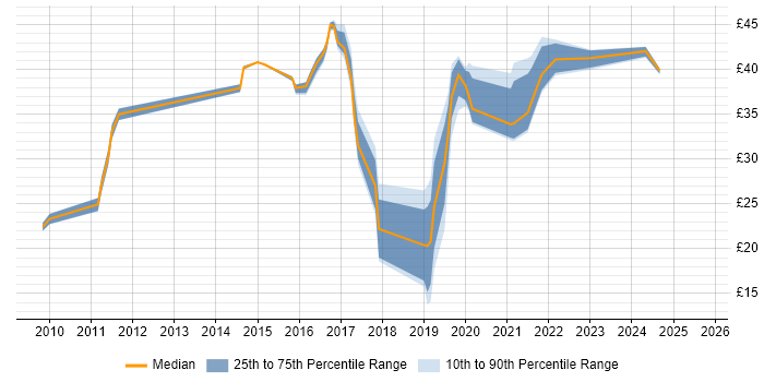 Contractor hourly rate distribution trend for jobs in the UK citing JNCIA Contractor hourly rate distribution trend for jobs in the UK citing JNCIA