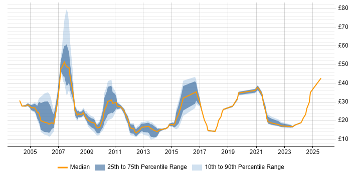 Contractor hourly rate distribution trend for jobs in Edinburgh citing Finance Contractor hourly rate distribution trend for jobs in Edinburgh citing Finance