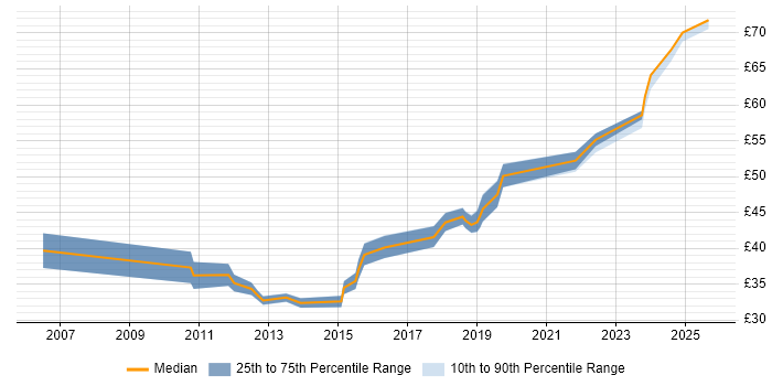 Contractor hourly rate distribution trend for jobs in Edinburgh citing Firmware Contractor hourly rate distribution trend for jobs in Edinburgh citing Firmware