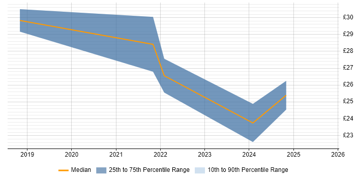Contractor hourly rate distribution trend for jobs in Edinburgh citing Power Platform Contractor hourly rate distribution trend for jobs in Edinburgh citing Power Platform