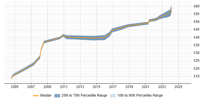 Contractor hourly rate distribution trend for jobs in Glasgow citing Software Engineering Contractor hourly rate distribution trend for jobs in Glasgow citing Software Engineering