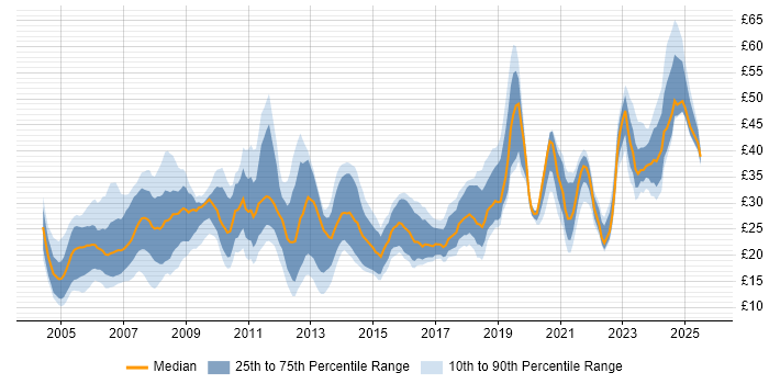 Contractor hourly rate distribution trend for jobs in the UK excluding London citing CAD Contractor hourly rate distribution trend for jobs in the UK excluding London citing CAD