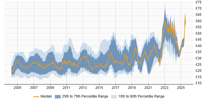 Contractor hourly rate distribution trend for Network Engineer job vacancies in the UK excluding London Contractor hourly rate distribution trend for Network Engineer job vacancies in the UK excluding London