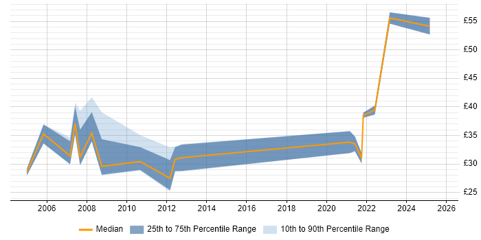 Contractor hourly rate distribution trend for remote/hybrid Applications Developer job vacancies Contractor hourly rate distribution trend for remote/hybrid Applications Developer job vacancies