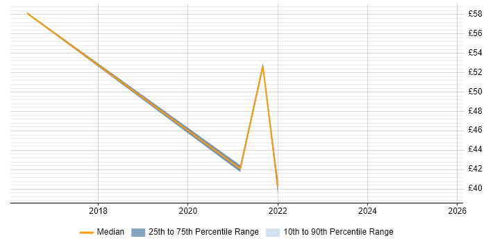 Contractor hourly rate distribution trend for jobs with remote/hybrid work options citing Data Mapping Contractor hourly rate distribution trend for jobs with remote/hybrid work options citing Data Mapping