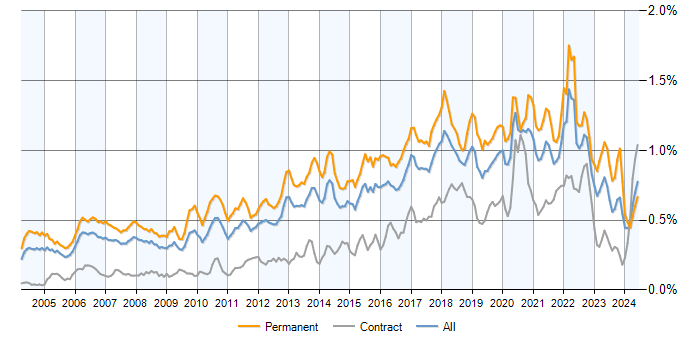 Job vacancy trend for Java Engineer in England
