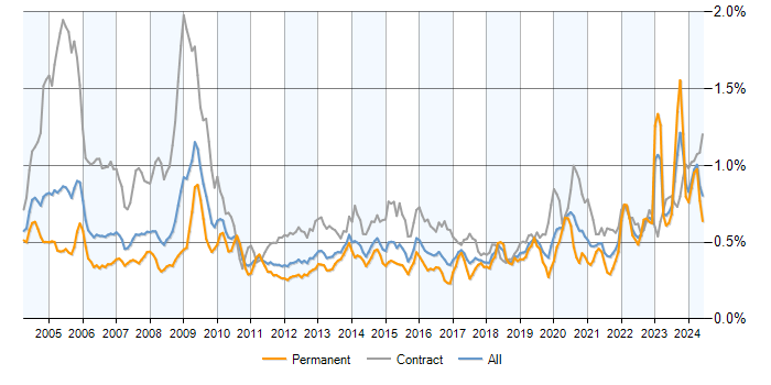 Job vacancy trend for Local Government in England