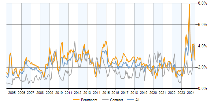 Job vacancy trend for ERP in Hampshire