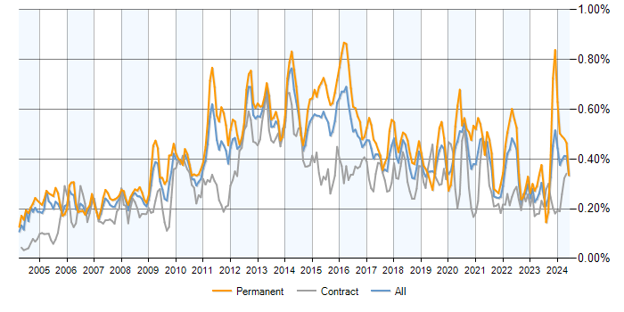 Job vacancy trend for Data Mining in London