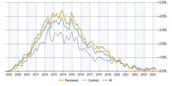 Job vacancy trend for Windows Server 2008 in London