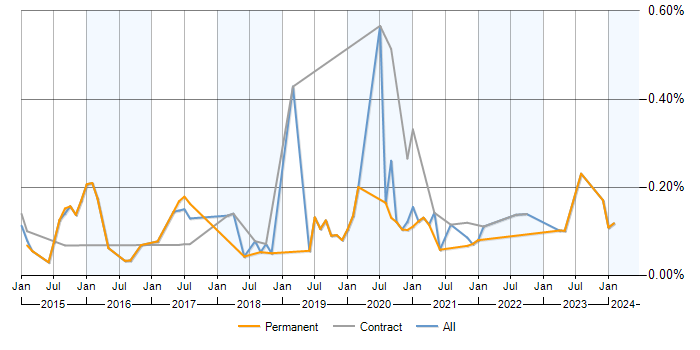 Job vacancy trend for SignalR in the Midlands