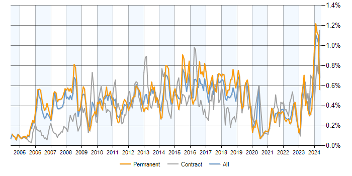 Job vacancy trend for PMI Certification in the North of England