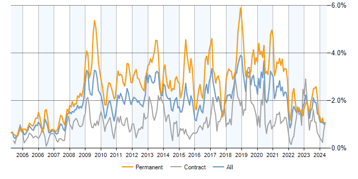Job vacancy trend for MySQL in Scotland