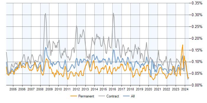 Job vacancy trend for HR Analyst in the UK