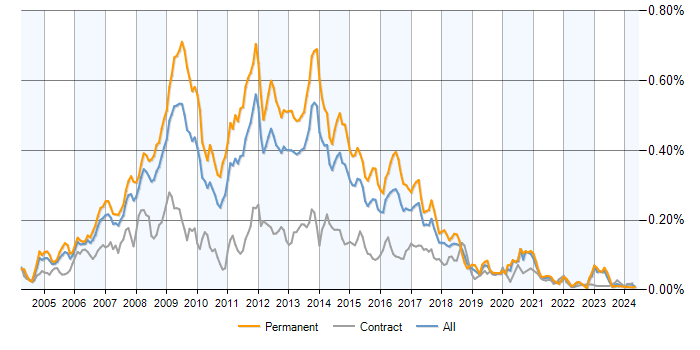 Job vacancy trend for MySQL Developer in the UK