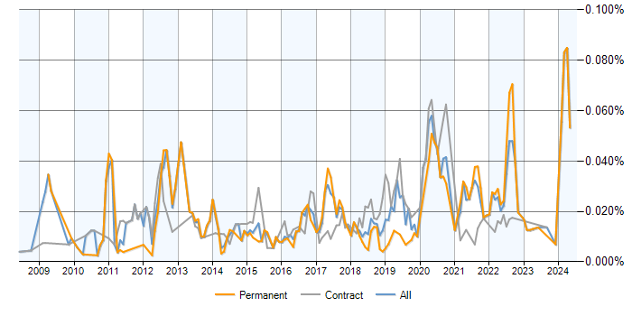 Job vacancy trend for Separation of Concerns in the UK