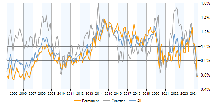 Job vacancy trend for 2nd Line Support in the UK excluding London