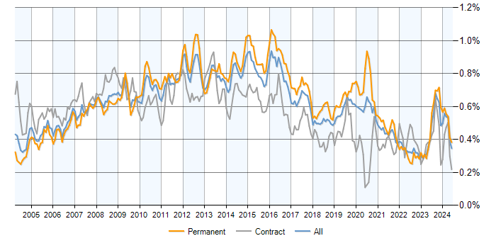 Job vacancy trend for 3rd Line Support in the UK excluding London
