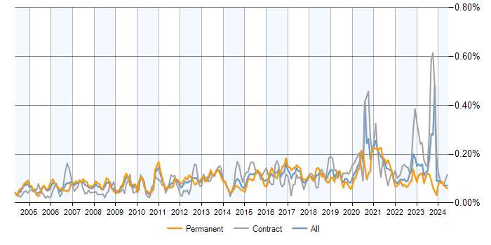 Job vacancy trend for 802.1X in the UK excluding London