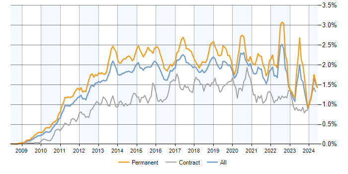 Job vacancy trend for Android in the UK excluding London