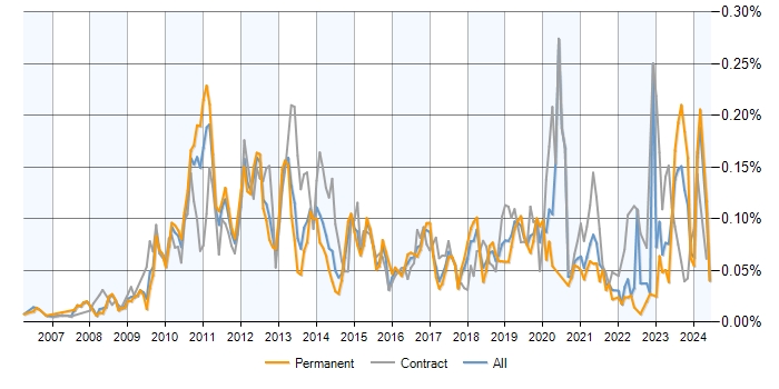 Job vacancy trend for Application Virtualisation in the UK excluding London