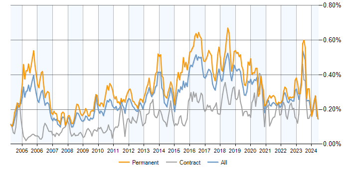 Job vacancy trend for CISA in the UK excluding London