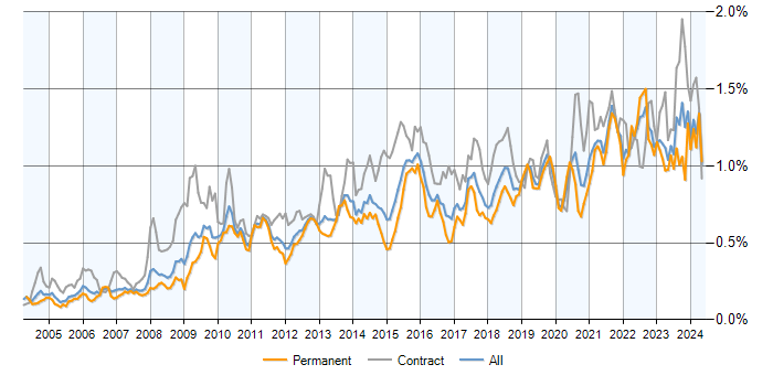 Job vacancy trend for Data Quality in the UK excluding London