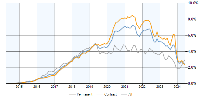 Job vacancy trend for Docker in the UK excluding London