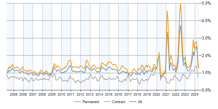 Job vacancy trend for Driving Licence in the UK excluding London