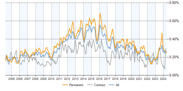 Job vacancy trend for Infrastructure Support in the UK excluding London